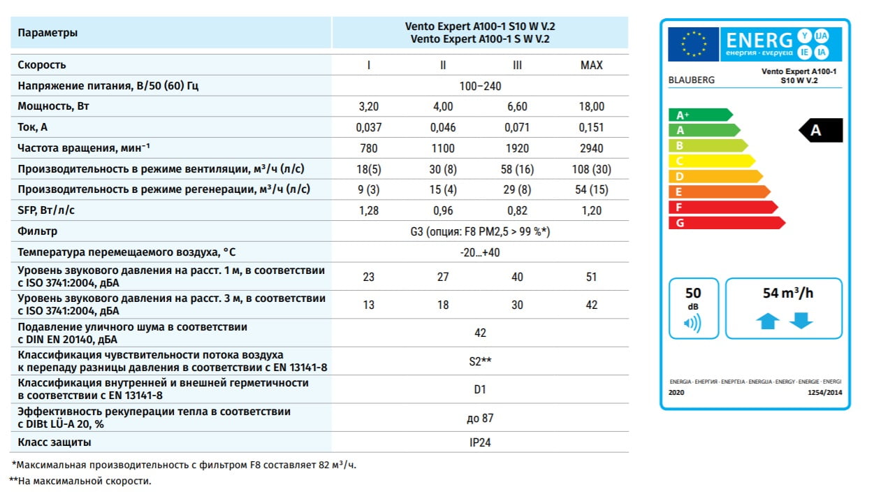 ТЕХНИЧЕСКИЕ ХАРАКТЕРИСТИКИ BLAUBERG VENTO EXPERT A100-1 S10 W V2