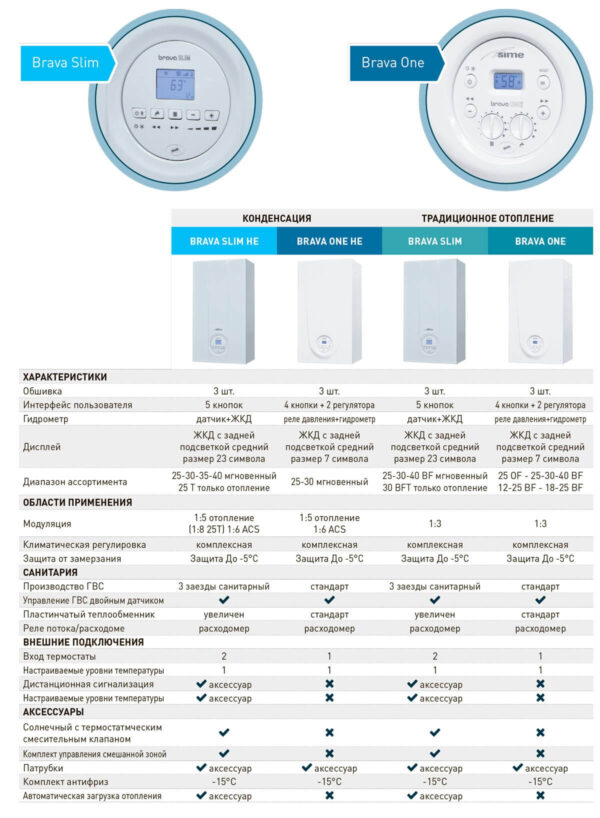 Котел газовый Sime Brava One описание