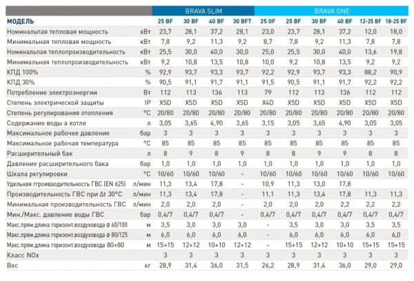 Котел газовый Sime Brava One характеристики